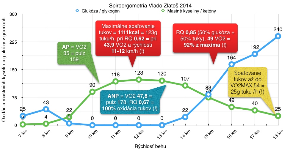 Vlado Zlatoš, spiroergometria 2014, graf